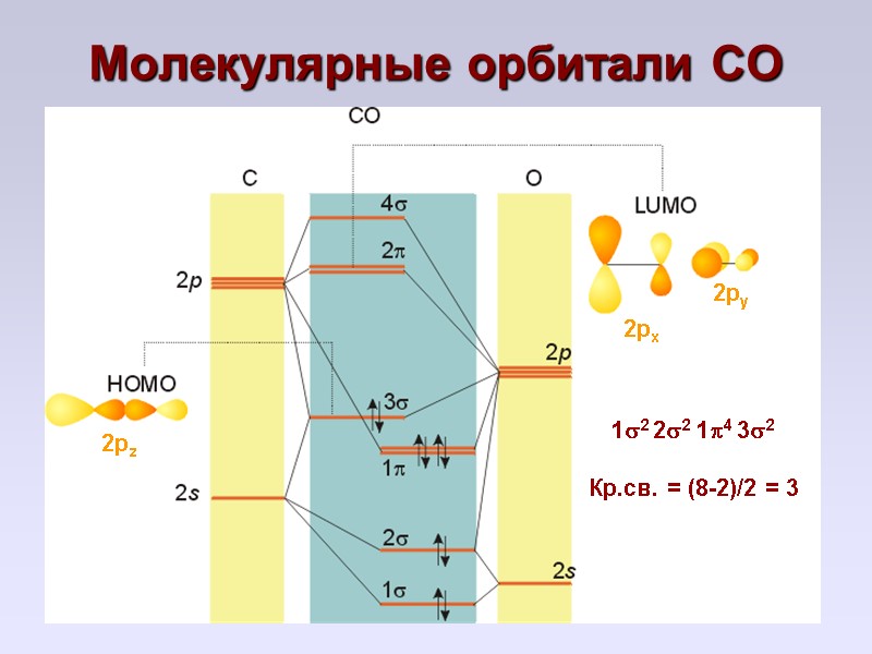 Молекулярные орбитали СО  2pz 2px 2py 12 22 14 32  Кр.св. =